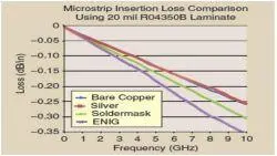 Insertion loss of microstrip line of RO4350B PCB at 24GHz